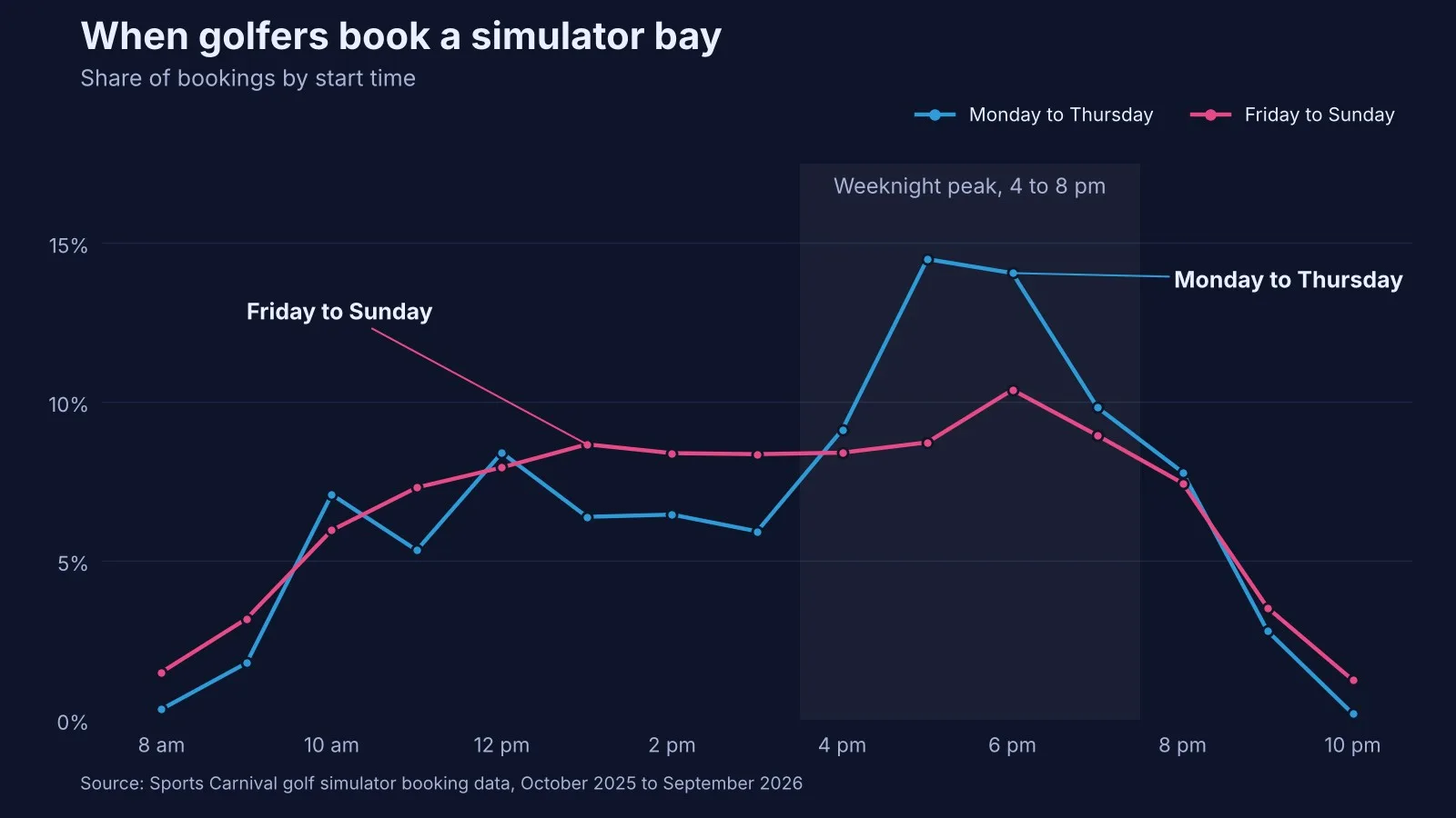 Line chart of golf simulator bookings by start time. Monday to Thursday bookings peak sharply at 5 and 6 pm, while Friday to Sunday bookings stay steady from noon through 8 pm